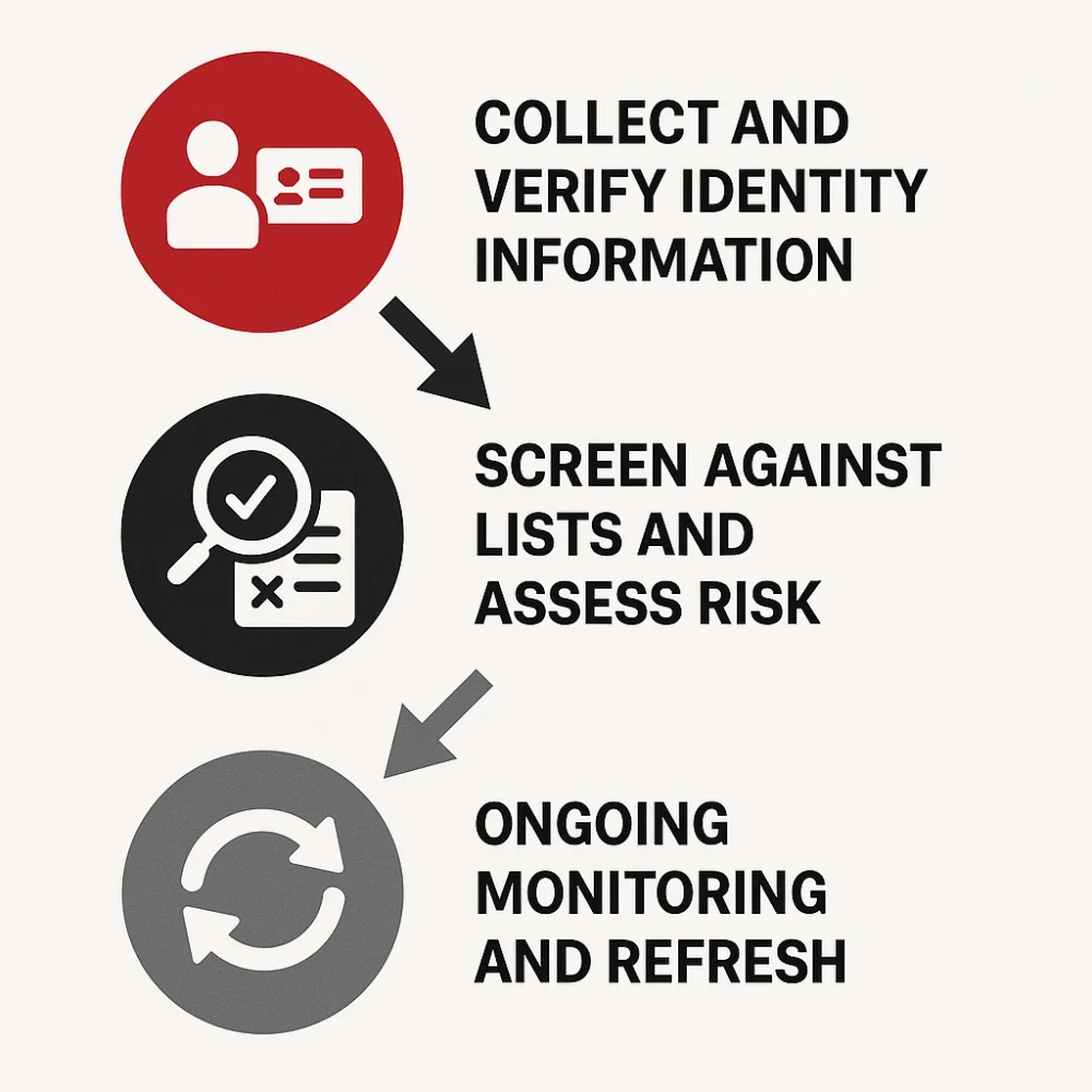 Diagram showing the three core KYC steps: collecting and verifying identity information, screening against watchlists and assessing risk, and ongoing monitoring and refresh