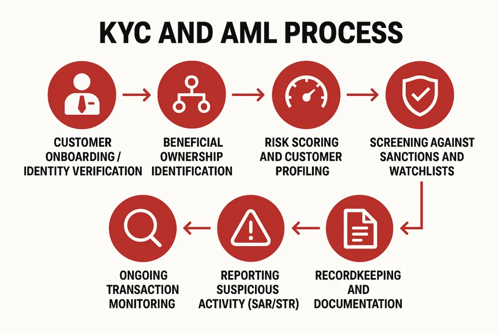 KYC and AML process flow diagram showing steps including identity verification, beneficial ownership checks, risk scoring, sanctions screening, monitoring, SAR/STR reporting, and documentation