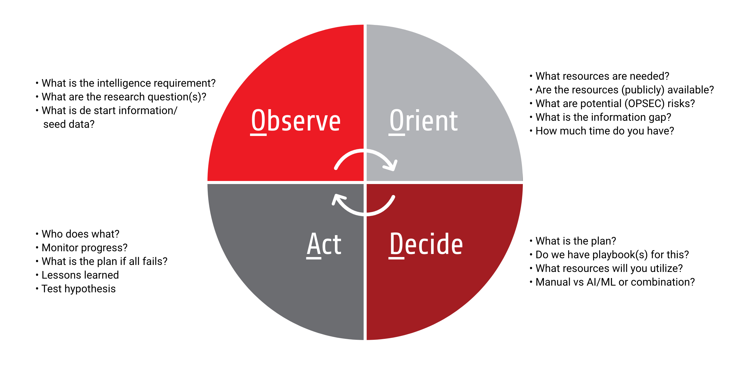OODA loop observe orient decide act OSINT data driven insights