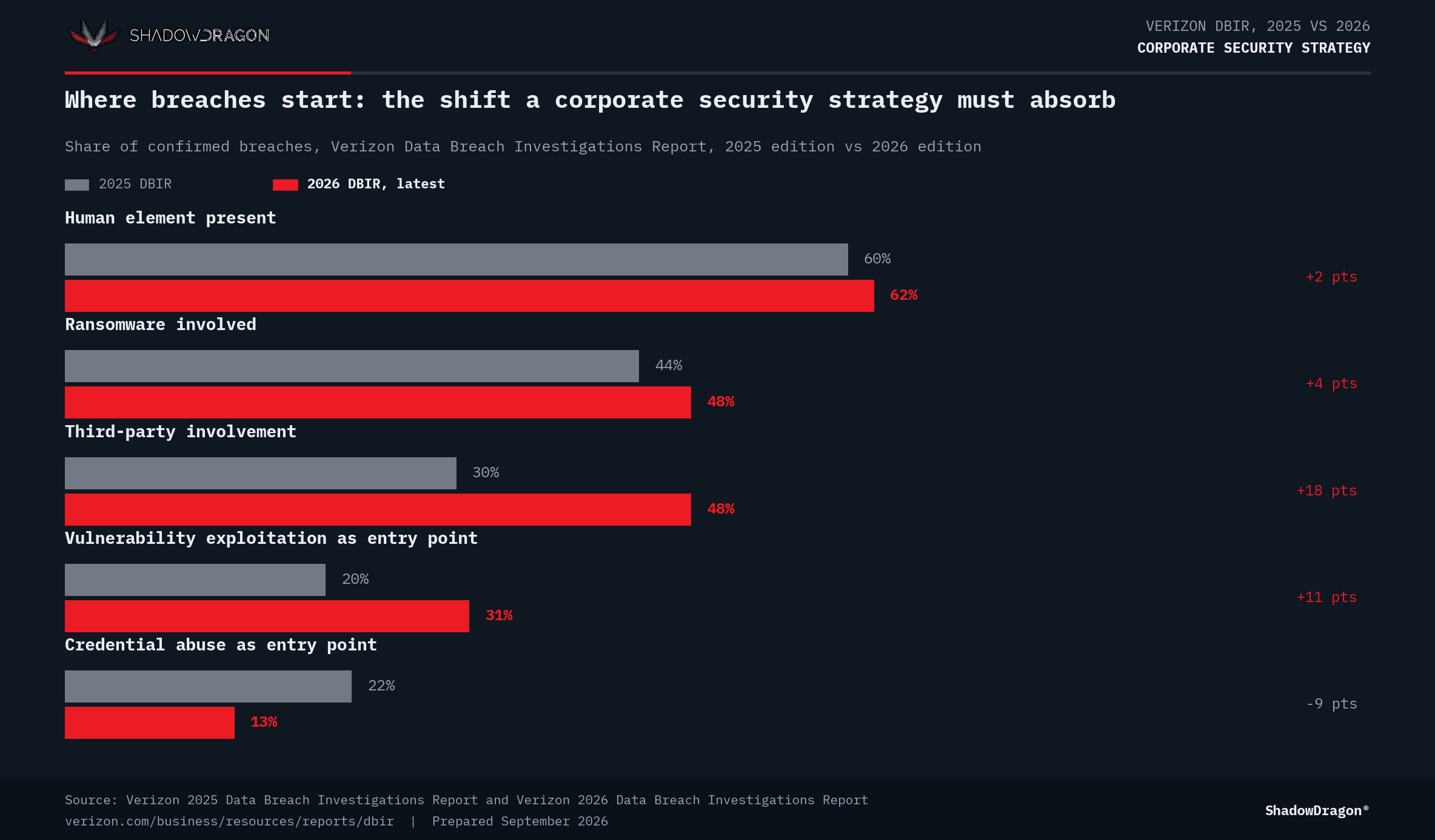 corporate security strategy chart comparing the 2025 and 2026 Verizon DBIR:
