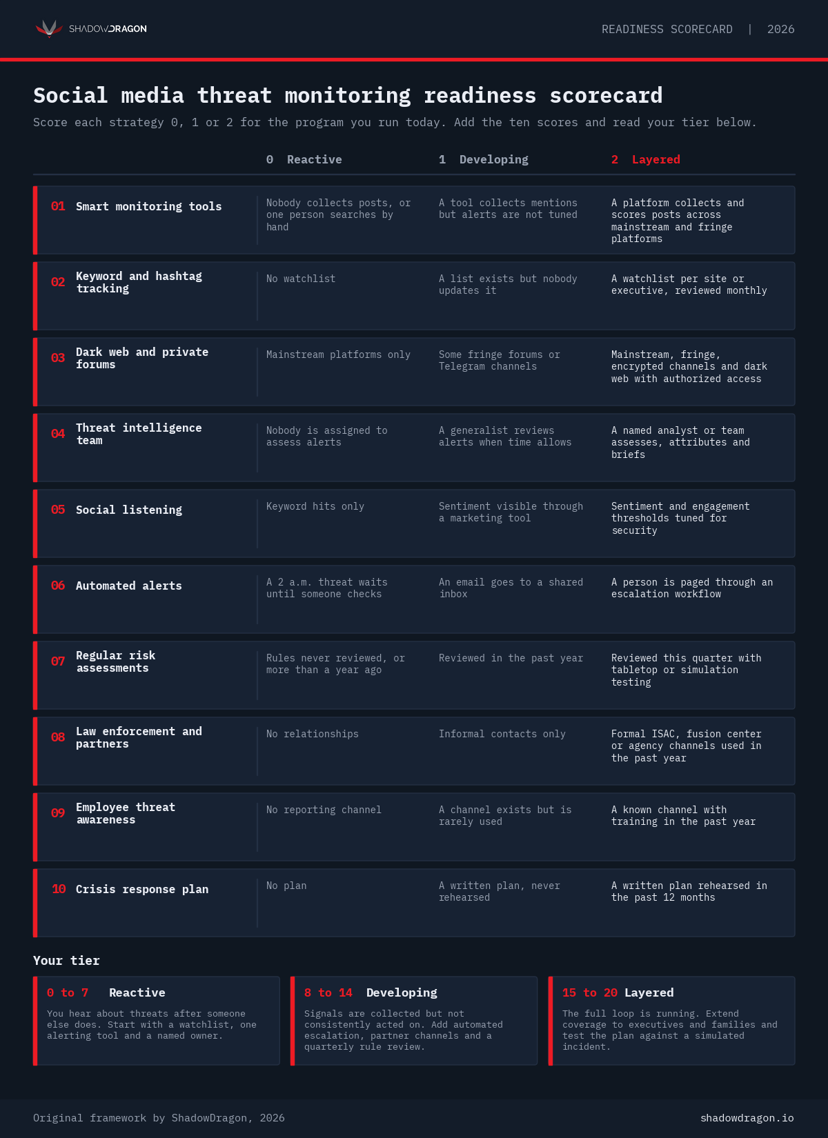 Social media threat monitoring readiness scorecard: ten strategies scored 0 to 2, with Reactive, Developing and Layered tiers.
