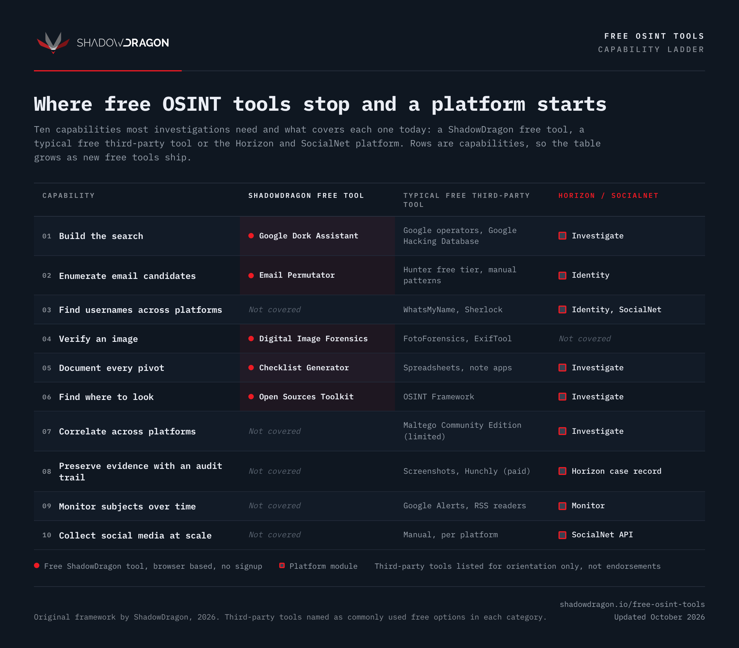 Capability ladder for free OSINT tools