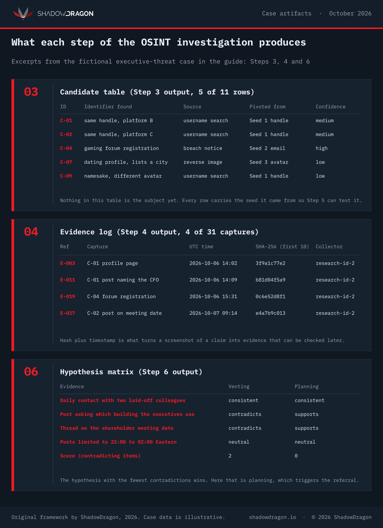 Sample candidate table, evidence log and hypothesis matrix from an OSINT investigation
