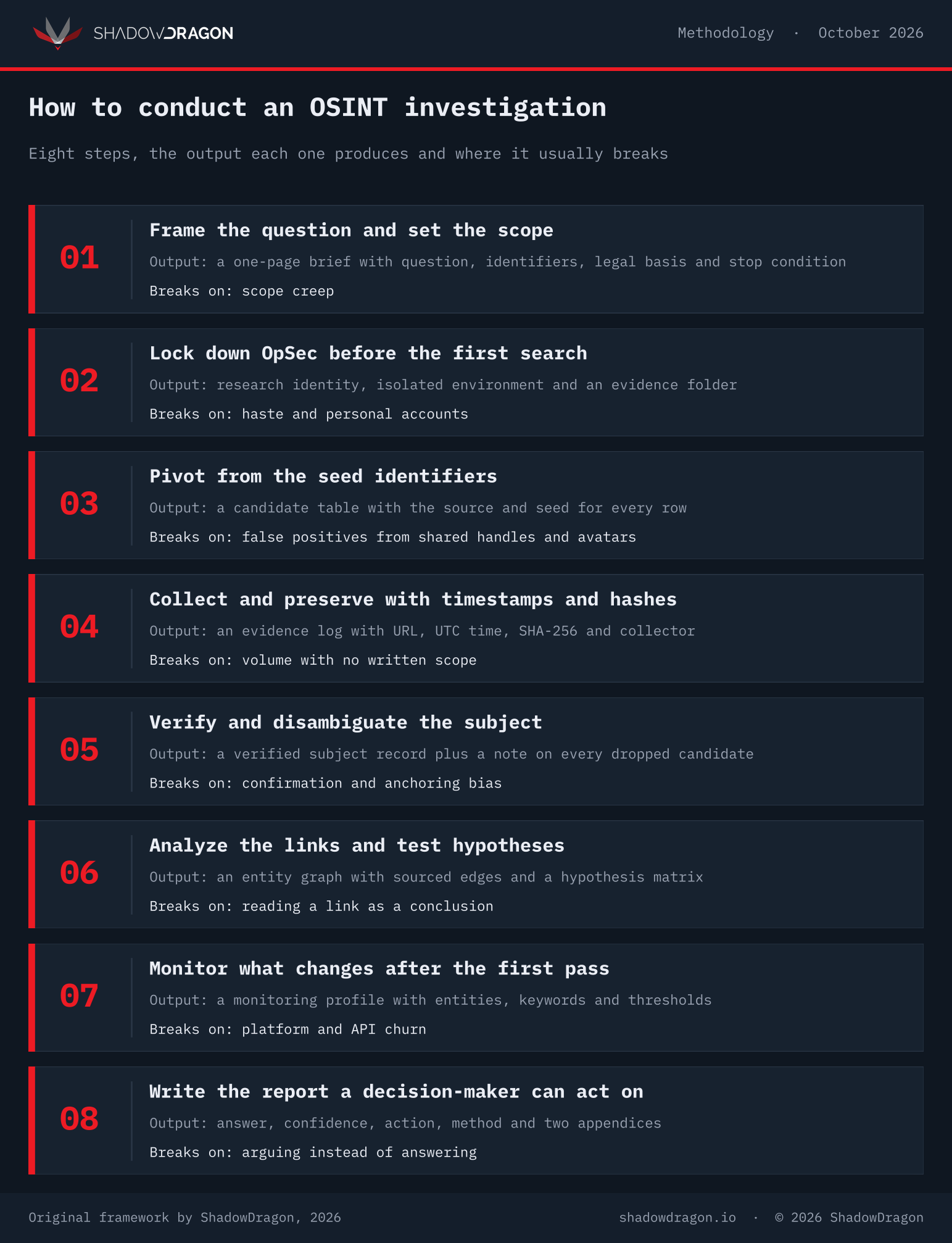 The eight steps of an OSINT investigation with the output and failure point of each step